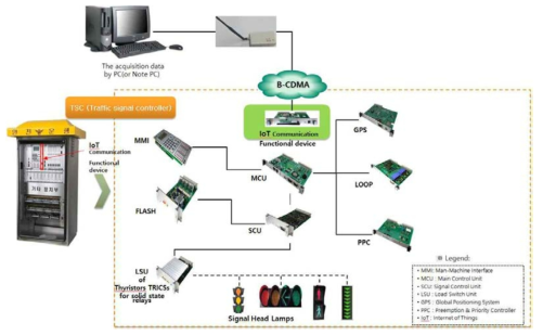 Integration solution of IoT device for real-time monitoring of TSCs