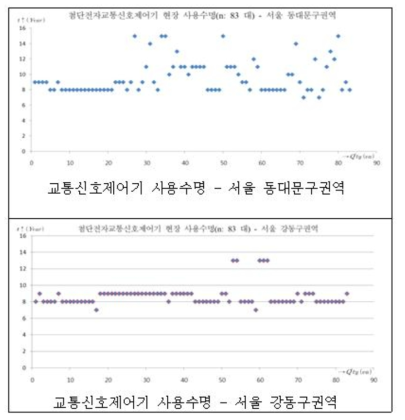 교통신호제어기 사용수명 – 서울 동대문구권역/강동구권역