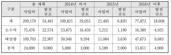 한국농어촌공사 신재생에너지 개발 사업 연도별 추진현황 (단위 : 백만원, kW)