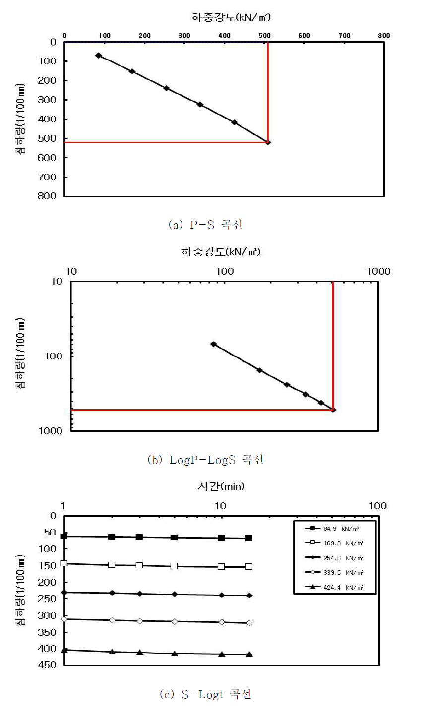 시멘트매트 보강지반(CM-h20) 항복하중강도 산정 결과