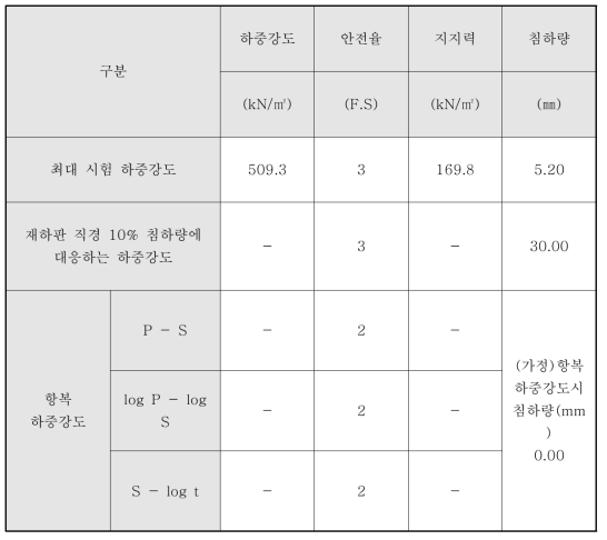 시멘트매트 보강지반(CM-h20) 허용지지력 산정 결과