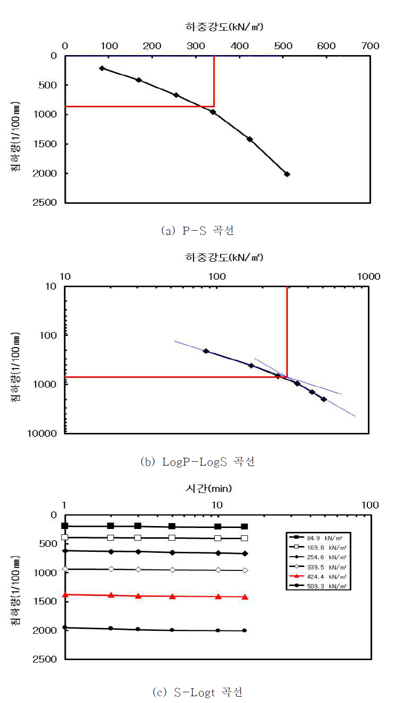 복합 보강지반(h10) 항복하중강도 산정 결과