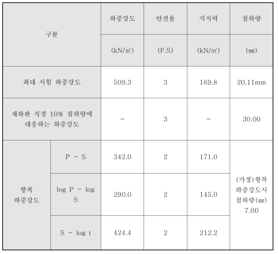 복합 보강지반(ES-CM-h10) 허용지지력 산정 결과