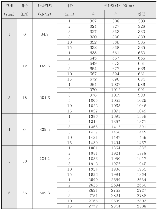 복합 보강지반(ES-CM-h20) 평판재하시험 결과