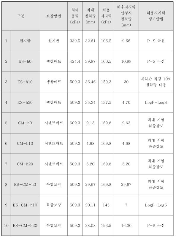 보강지반의 극한지지력과 허용지지력