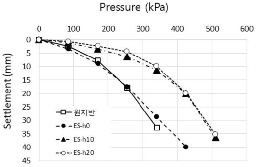 팽창매트 보강지반의 응력-침하 곡선