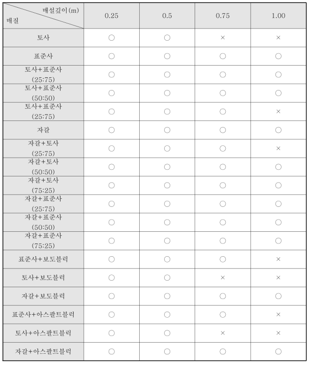 매질 및 매설깊이에 따른 수신가능 여부