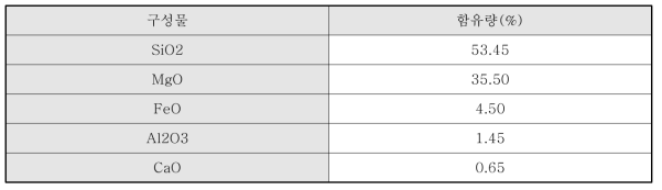 페로니켈 슬래그의 화학적 특성