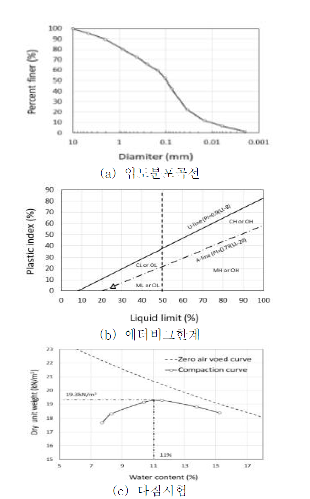 현장시료의 토질시험 결과