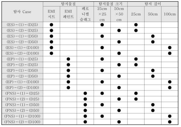 현장부지 GPR 탐사 Case