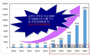 국내의 지반함몰 발생예측(서울시)