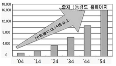 일본 도쿄의 향후 50년간 지반함몰 발생예측(도쿄 홈페이지)