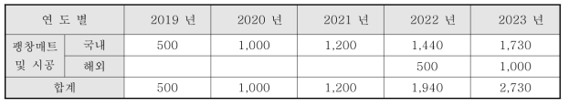 개발 후 연도별 팽창매트 시공 계획 (단위 : 백만원)