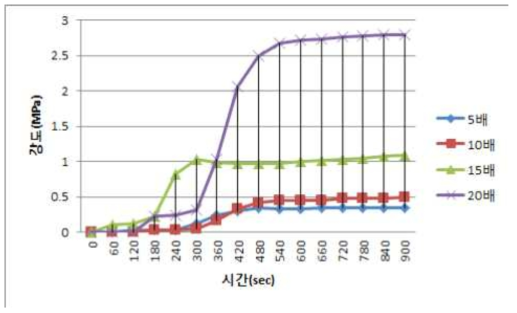 팽창량별 시간에 대한 강도시험 결과