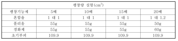 팽창기능제 팽창량실험 배합표