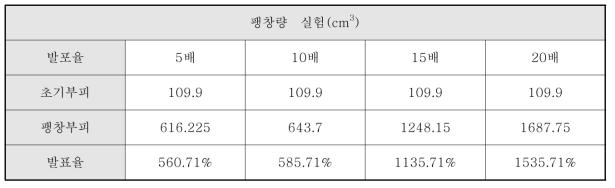 팽창기능제 팽창량 실험결과