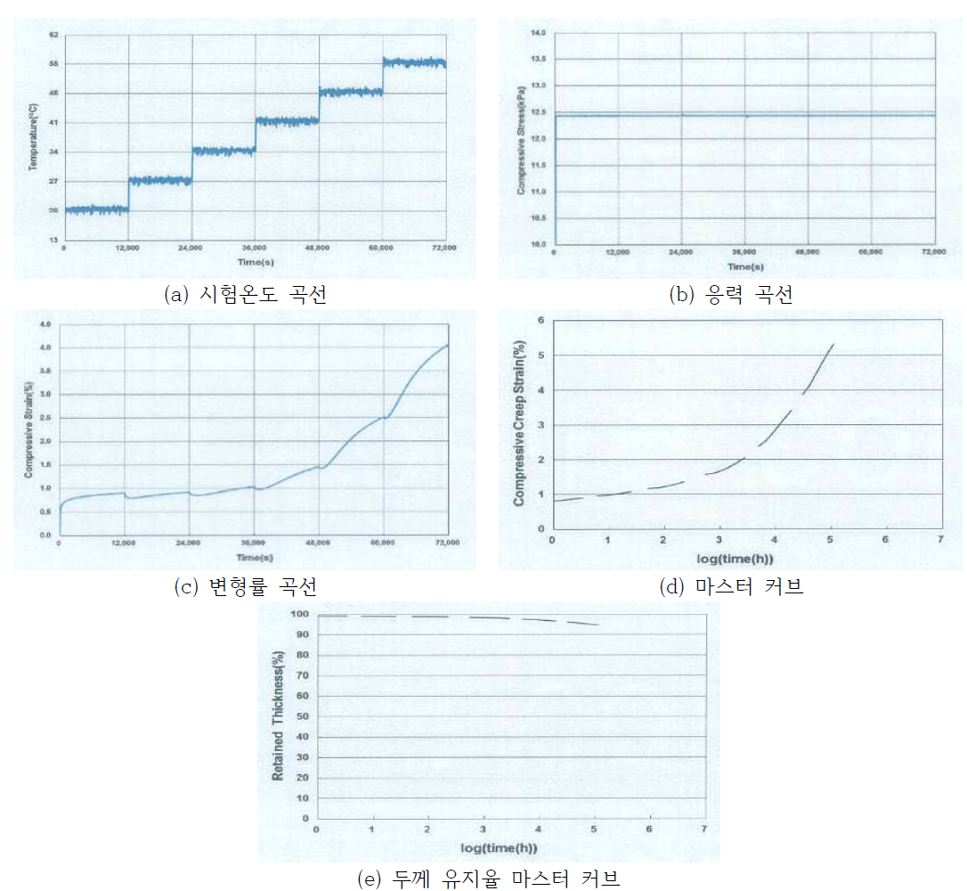 팽창성 기능제의 가속 압축 시험 종합결과