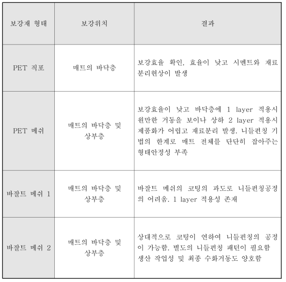 섬유보강재의 형태에 따른 보강효율 시험결과