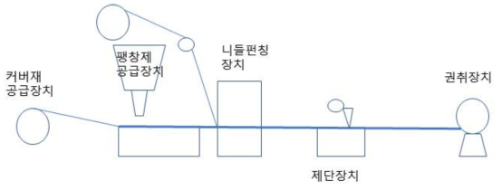 팽창매트 제조 공정 개념도