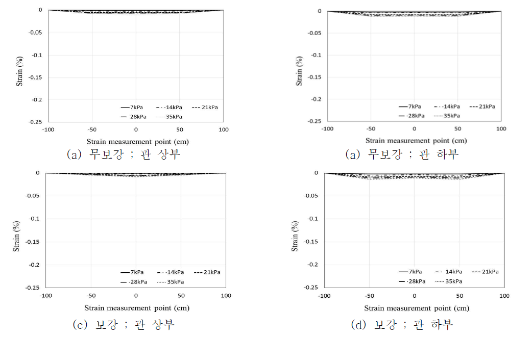 팽창매트 보강에 따른 하부관의 변형률