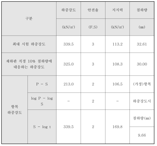 원지반 허용지지력 산정 결과