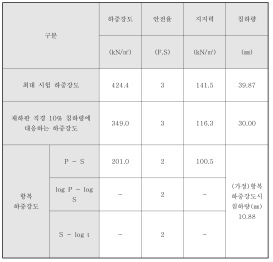 팽창매트 보강지반(ES-h0) 허용지지력 산정 결과