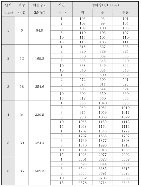 팽창매트 보강지반(ES-h10) 평판재하시험 결과