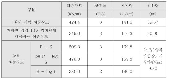 팽창매트 보강지반(ES-h10) 허용지지력 산정 결과