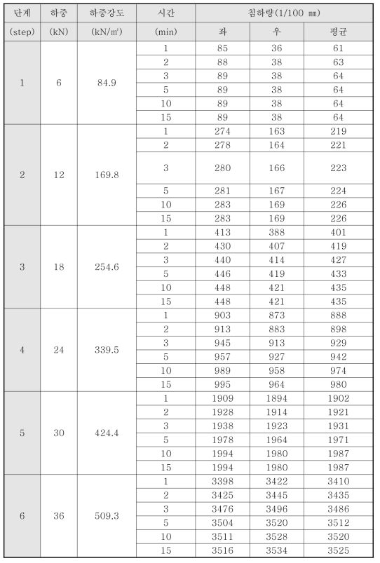 팽창매트 보강지반(ES-h20) 평판재하시험 결과