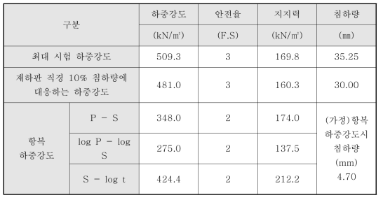 팽창매트 보강지반(ES-h20) 허용지지력 산정 결과