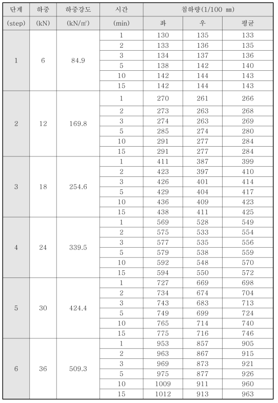 시멘트매트 보강지반(CM-h0) 평판재하시험 결과