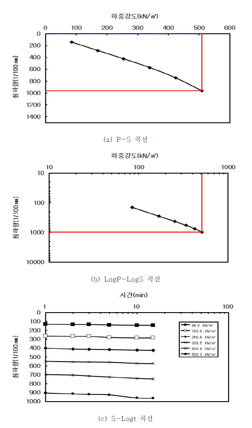 시멘트매트 보강지반(표면) 항복하중강도 산정 결과
