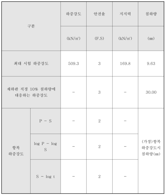 시멘트매트 보강지반(CM-h0) 허용지지력 산정 결과