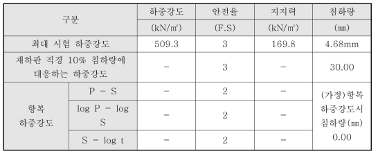 시멘트매트 보강지반(CM-h10) 허용지지력 산정 결과