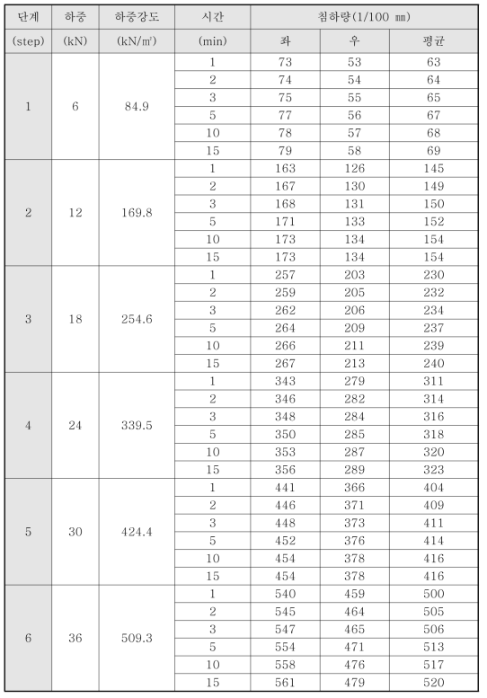 시멘트매트 보강지반(CM-h20) 평판재하시험 결과