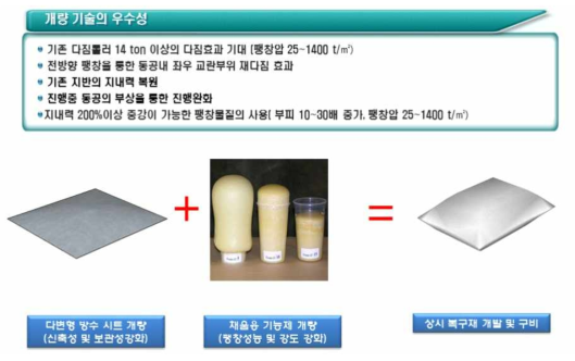 긴급보수보강용 팽창매트(개념도)