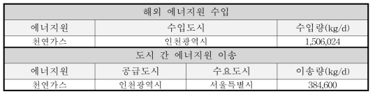 중앙집중형 수소 저장소 모델 수소 네트워크의 에너지원 공급 최적해