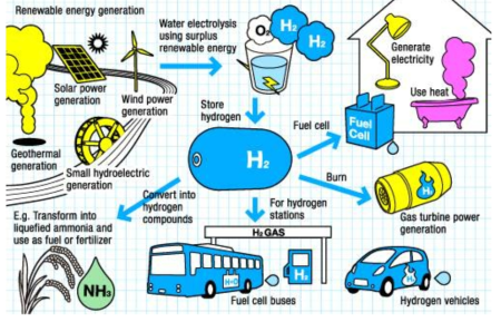 수소에너지 시스템 개요