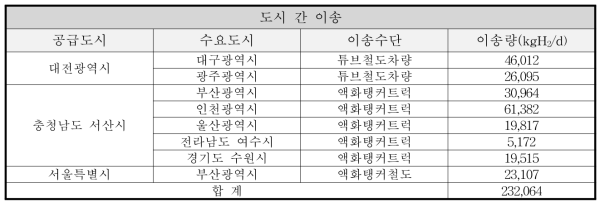 분산형 수소 저장소 모델 수소 네트워크의 이송단계 최적해