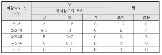 대기안정도 등급표