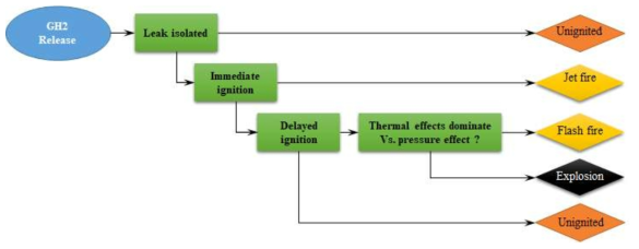 수소누출에 따른 발생 가능한 사고시나리오 ESD(Event Sequence Diagram)