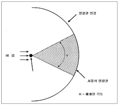 바람의 방향을 고려한 Effect Zone