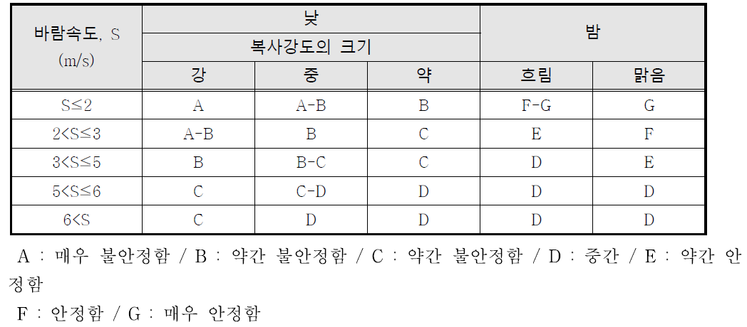 기상정보 기반의 대기 안정도 등급