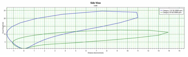 Node-1의 시나리오 1-1에 대한 현상학적 시뮬레이션 결과 : 수직방향 누출에 대한 확산 결과