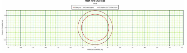 Node-1의 시나리오 1-1에 대한 현상학적 시뮬레이션 결과 : 수직방향 누출에 대한 플래쉬 화재 결과