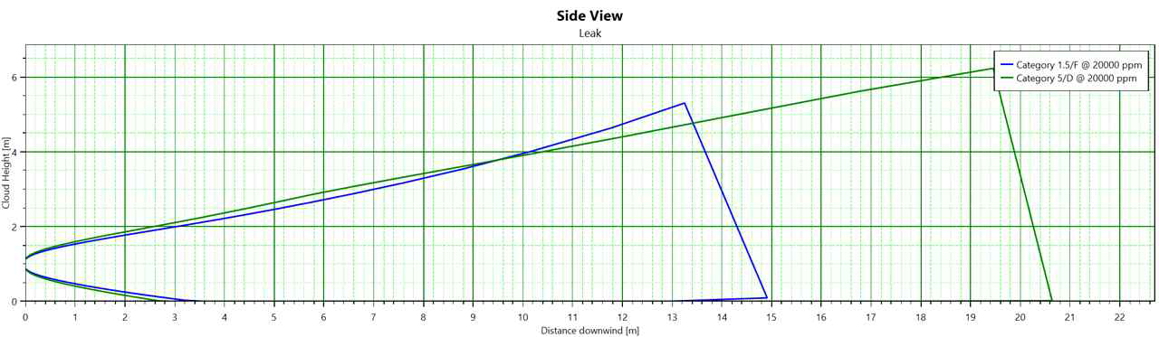 Node-1의 시나리오 1-2에 대한 현상학적 시뮬레이션 결과 : 수평누출에 대한 확산 결과