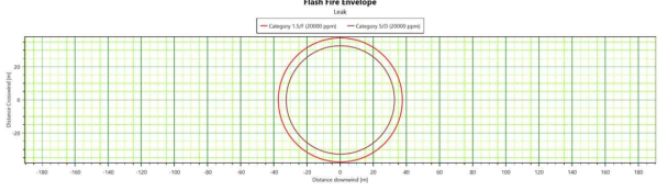 Node-1의 시나리오 1-2에 대한 현상학적 시뮬레이션 결과 : 수평누출에 대한 플래쉬 화재 결과