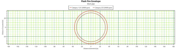 Node-2 시나리오에 대한 현상학적 시뮬레이션 결과 : 배관 파열에 따른 플래쉬 화재 결과