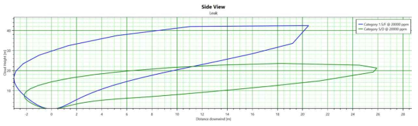 Node-4의 시나리오에 대한 현상학적 시뮬레이션 결과 : 수직방향 누출에 대한 확산 결과
