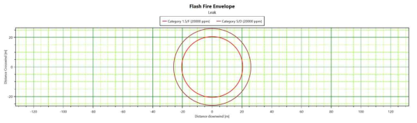 Node-4의 시나리오에 대한 현상학적 시뮬레이션 결과 : 수직방향 누출에 대한 플래쉬 화재 결과